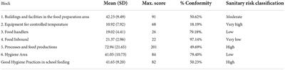 Factors interfering with the adoption of good hygiene practices in public school food services in Bahia, Brazil